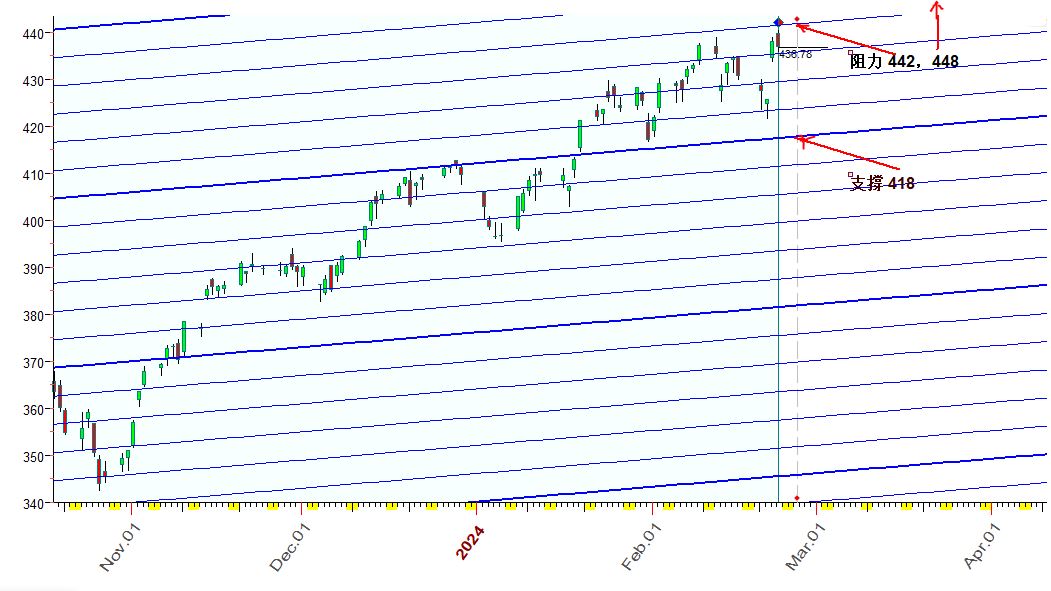 QQQ  行星线  2-23-2024.JPG